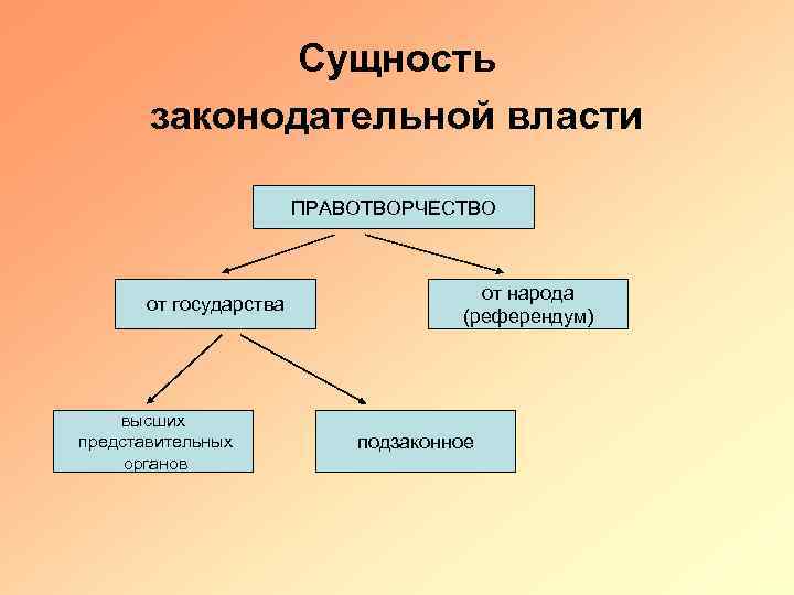 Сущность законодательной власти ПРАВОТВОРЧЕСТВО от государства высших представительных органов от народа (референдум) подзаконное 
