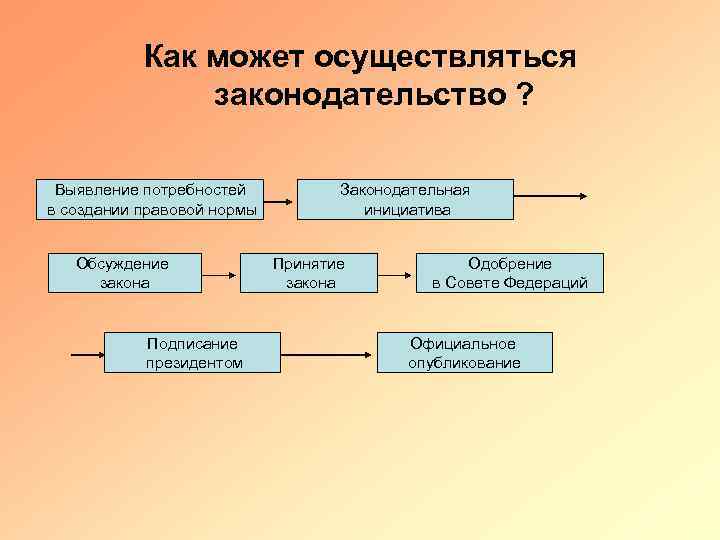 Как может осуществляться законодательство ? Выявление потребностей в создании правовой нормы Обсуждение закона Подписание
