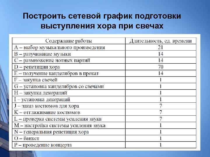 Построить сетевой график подготовки выступления хора при свечах 