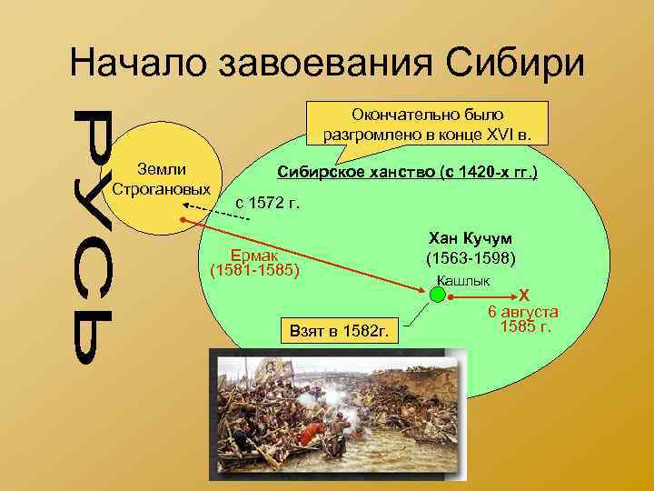 Начало завоевания Сибири Окончательно было разгромлено в конце XVI в. Земли Строгановых Сибирское ханство