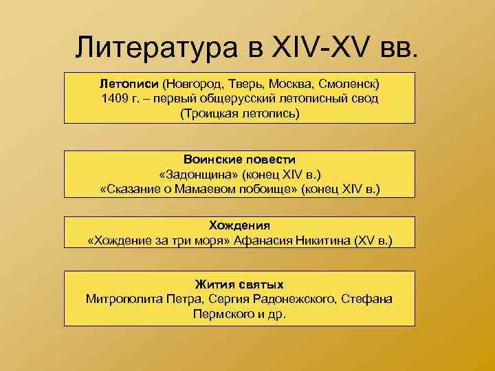 Литература в XIV-XV вв. Летописи (Новгород, Тверь, Москва, Смоленск) 1409 г. – первый общерусский