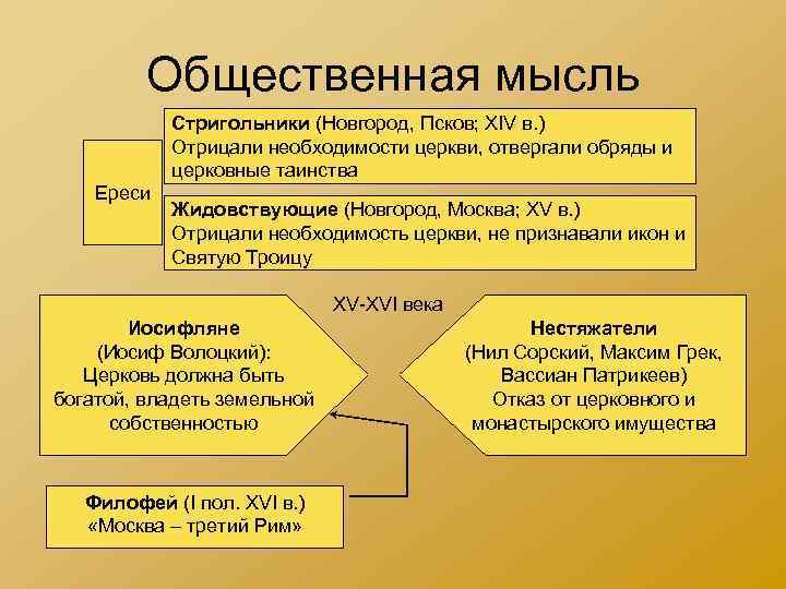 Общественная мысль Стригольники (Новгород, Псков; XIV в. ) Отрицали необходимости церкви, отвергали обряды и