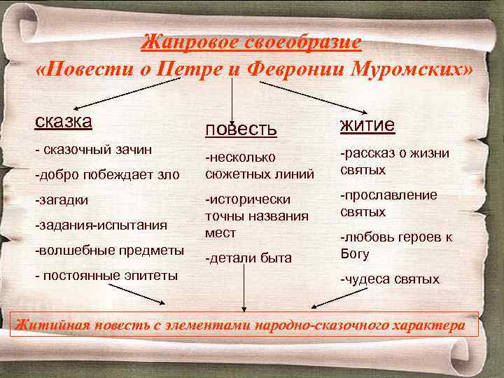 Жанровое своеобразие «Повести о Петре и Февронии Муромских» сказка - сказочный зачин -добро побеждает