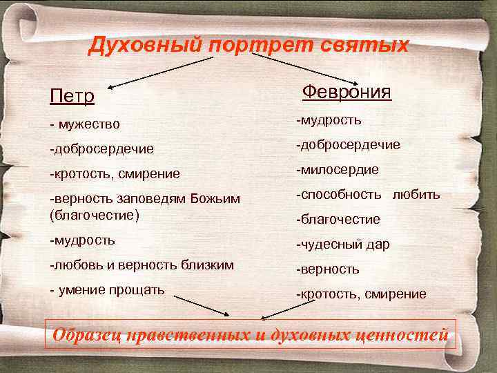 Духовный портрет святых Петр Феврония - мужество -мудрость -добросердечие -кротость, смирение -милосердие -верность заповедям