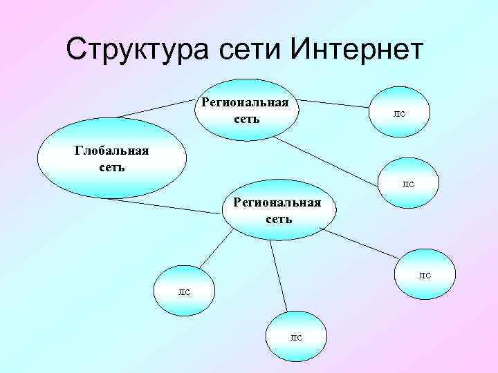 Структура сети Интернет Региональная сеть лс Глобальная сеть лс Региональная сеть лс лс лс