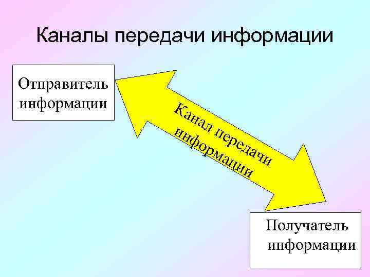 Каналы передачи информации Отправитель информации Ка нал ин пер фо рм едач аци и