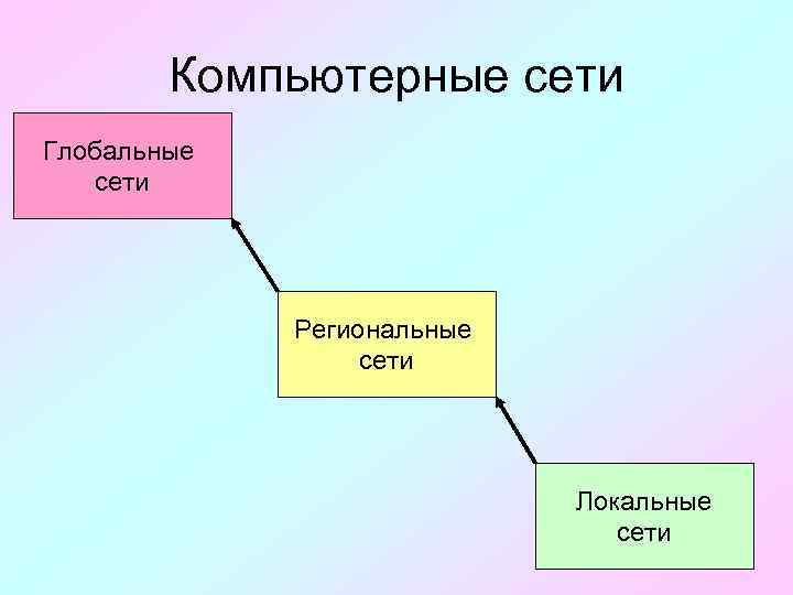 Компьютерные сети Глобальные сети Региональные сети Локальные сети 