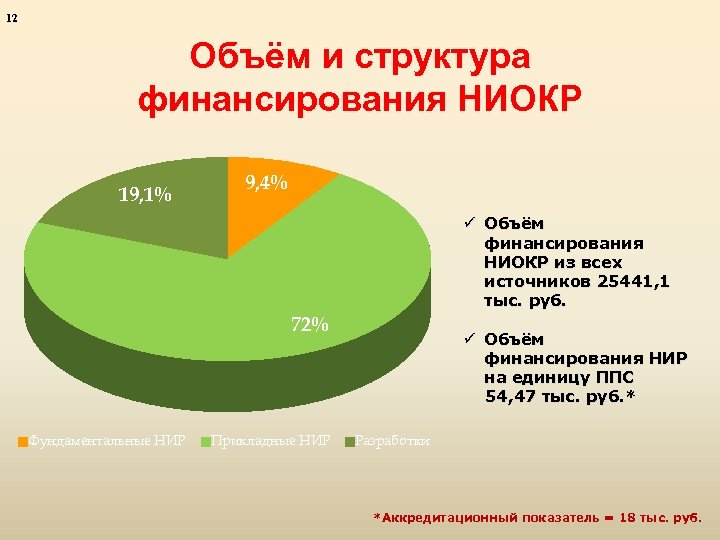 12 Объём и структура финансирования НИОКР 19, 1% 9, 4% ü Объём финансирования НИОКР