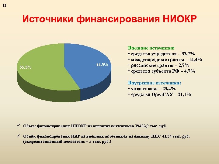 13 Источники финансирования НИОКР 55, 5% 44, 5% Внешние источники: • средства учредителя –
