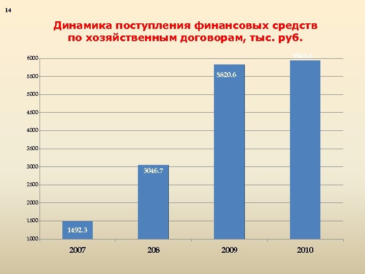 14 Динамика поступления финансовых средств по хозяйственным договорам, тыс. руб. 5943. 8 6000 5820.