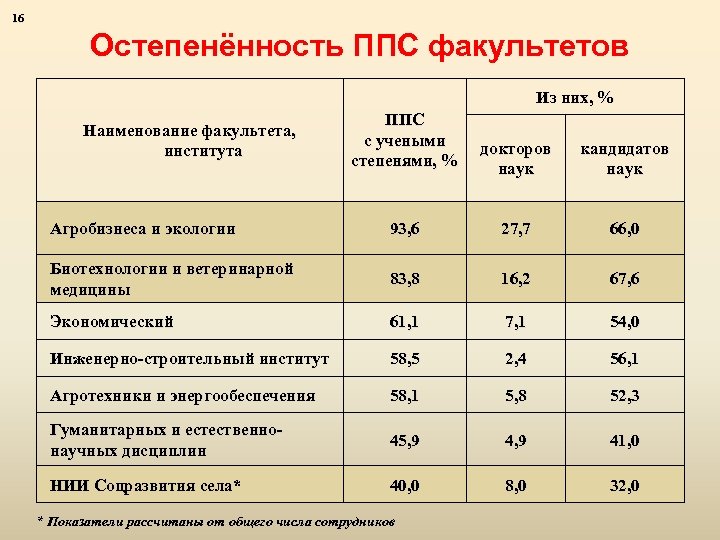16 Остепенённость ППС факультетов Из них, % ППС с учеными степенями, % докторов наук