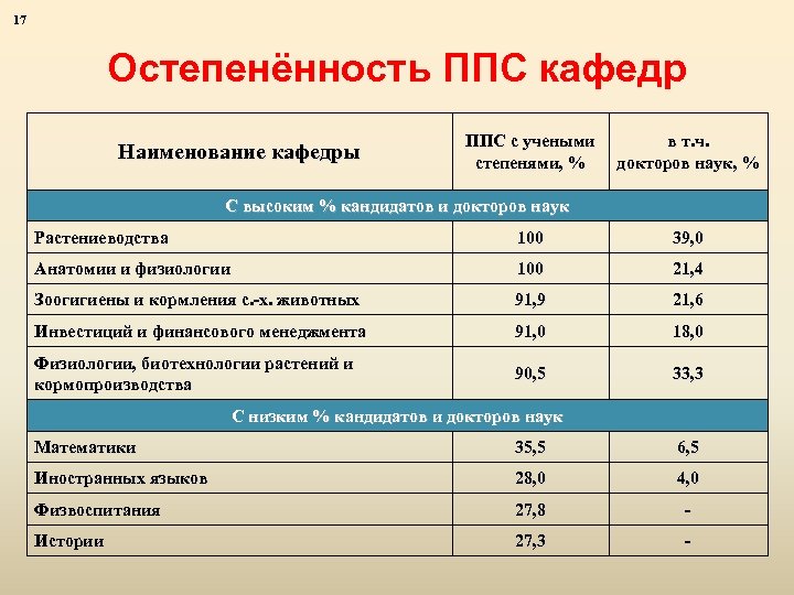 17 Остепенённость ППС кафедр Наименование кафедры ППС с учеными степенями, % в т. ч.