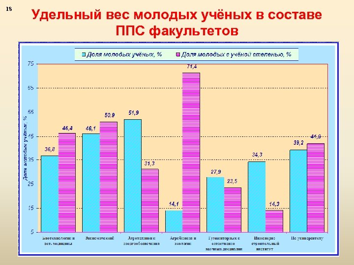 18 Удельный вес молодых учёных в составе ППС факультетов 
