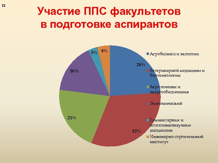 22 Участие ППС факультетов в подготовке аспирантов 3% 4% Агробизнеса и экологии 24% Ветеринарной