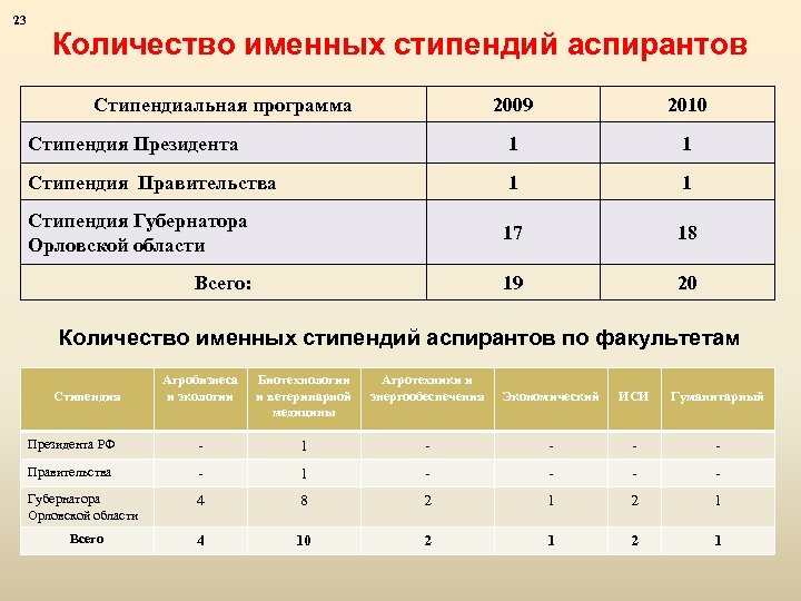 23 Количество именных стипендий аспирантов Стипендиальная программа 2009 2010 Стипендия Президента 1 1 Стипендия