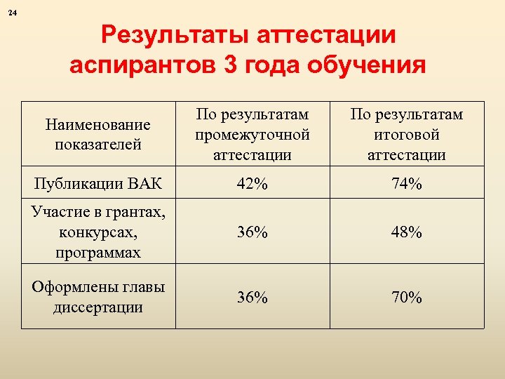 24 Результаты аттестации аспирантов 3 года обучения Наименование показателей По результатам промежуточной аттестации По