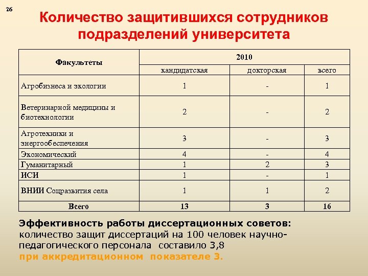 26 Количество защитившихся сотрудников подразделений университета Факультеты 2010 кандидатская докторская всего Агробизнеса и экологии