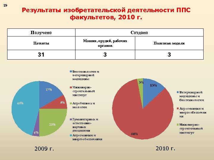 29 Результаты изобретательской деятельности ППС факультетов, 2010 г. Получено Создано Патенты Машин, орудий, рабочих