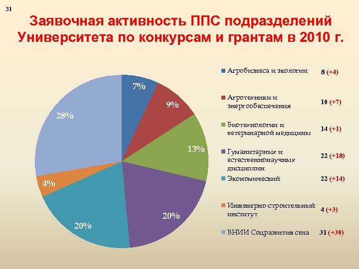 31 Заявочная активность ППС подразделений Университета по конкурсам и грантам в 2010 г. Агробизнеса