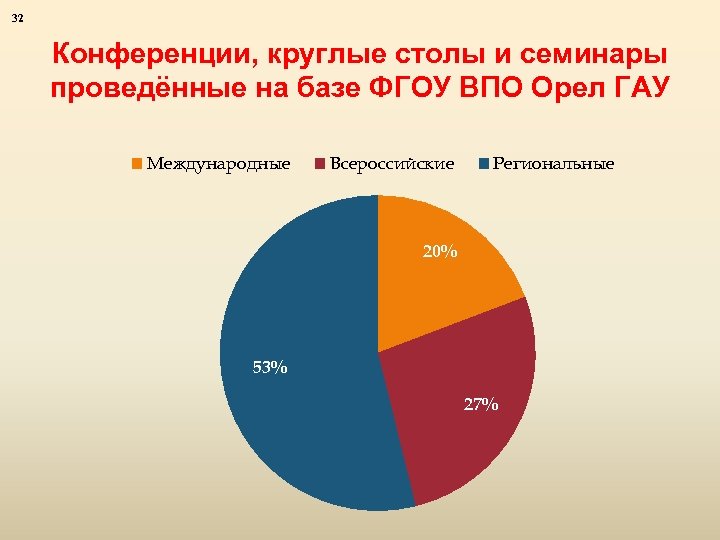 32 Конференции, круглые столы и семинары проведённые на базе ФГОУ ВПО Орел ГАУ Международные