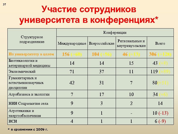 37 Участие сотрудников университета в конференциях* Структурное подразделение Конференции Международные Всероссийские Региональные и внутривузовские