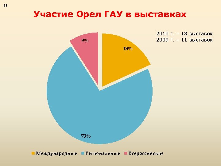 38 Участие Орел ГАУ в выставках 2010 г. – 18 выставок 2009 г. –