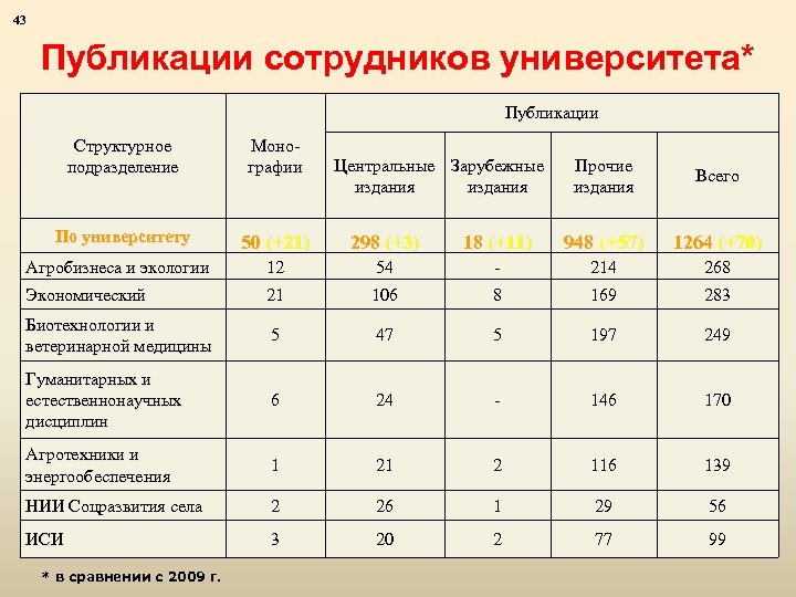 43 Публикации сотрудников университета* Публикации Структурное подразделение Монографии По университету 50 (+21) 298 (+3)