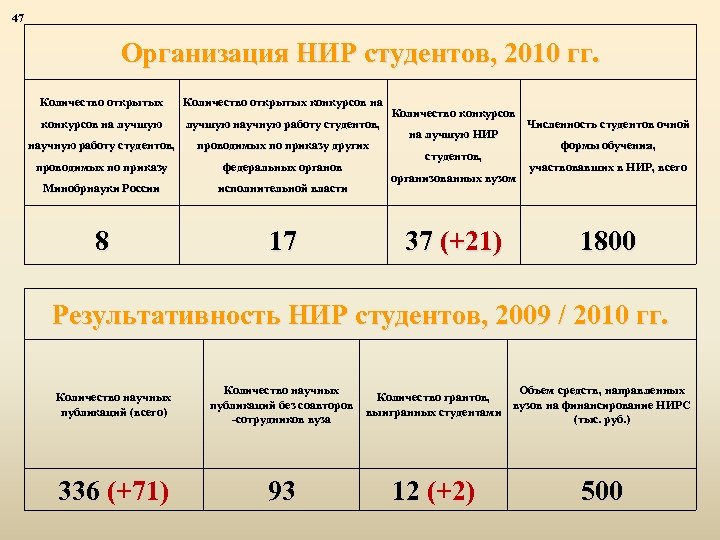 47 Организация НИР студентов, 2010 гг. Количество открытых конкурсов на лучшую научную работу студентов,