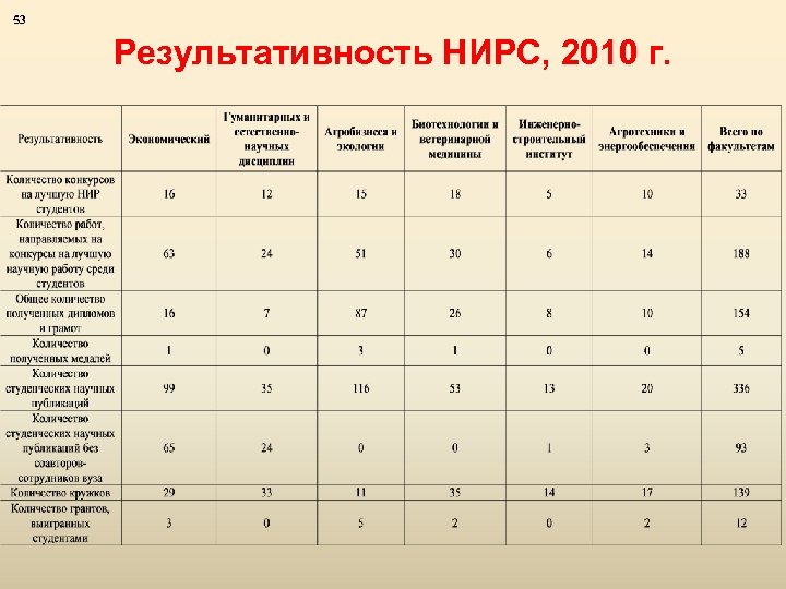 53 Результативность НИРС, 2010 г. 
