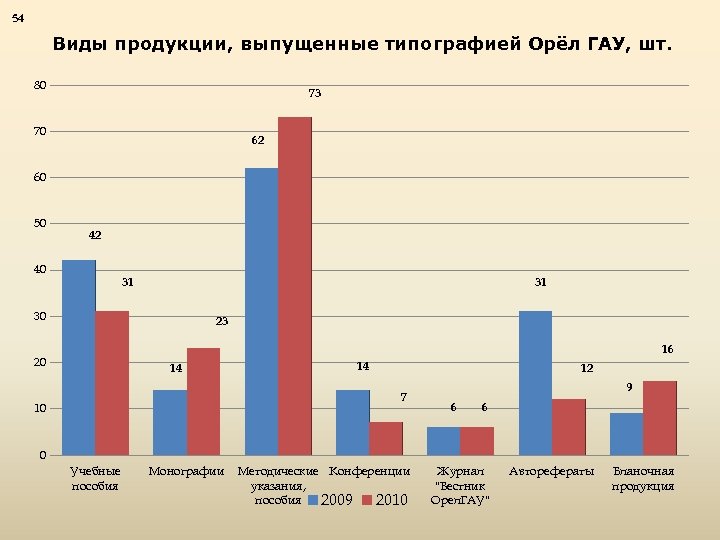 54 Виды продукции, выпущенные типографией Орёл ГАУ, шт. 80 73 70 62 60 50