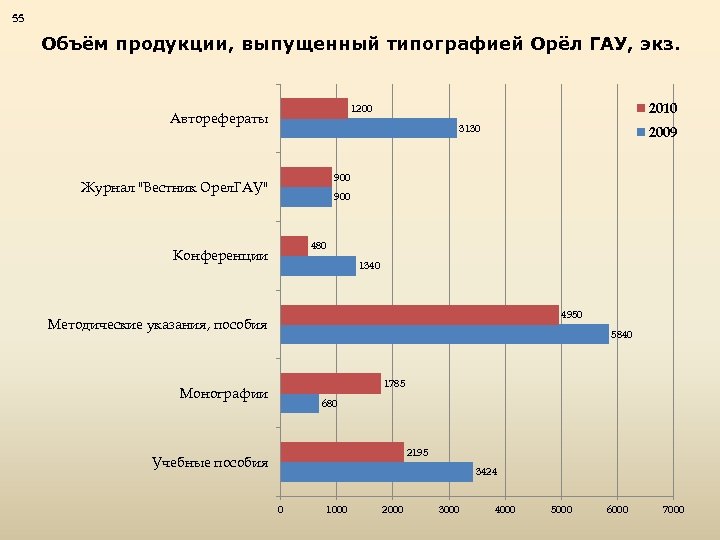 55 Объём продукции, выпущенный типографией Орёл ГАУ, экз. 2010 1200 Авторефераты 3130 2009 900