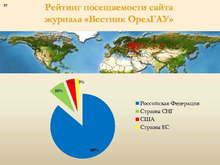 57 Рейтинг посещаемости сайта журнала «Вестник Орел. ГАУ» 7% 3% 10% Российская Федерация Страны