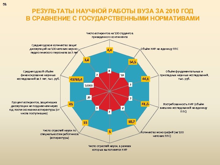 58 РЕЗУЛЬТАТЫ НАУЧНОЙ РАБОТЫ ВУЗА ЗА 2010 ГОД В СРАВНЕНИЕ С ГОСУДАРСТВЕННЫМИ НОРМАТИВАМИ Число