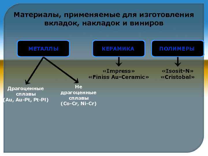 Материалы, применяемые для изготовления вкладок, накладок и виниров МЕТАЛЛЫ ПОЛИМЕРЫ «Impress» «Finiss Au-Ceramic» Драгоценные