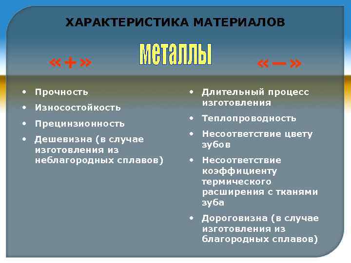 ХАРАКТЕРИСТИКА МАТЕРИАЛОВ «+» • Прочность • Износостойкость • Прецинзионность • Дешевизна (в случае изготовления