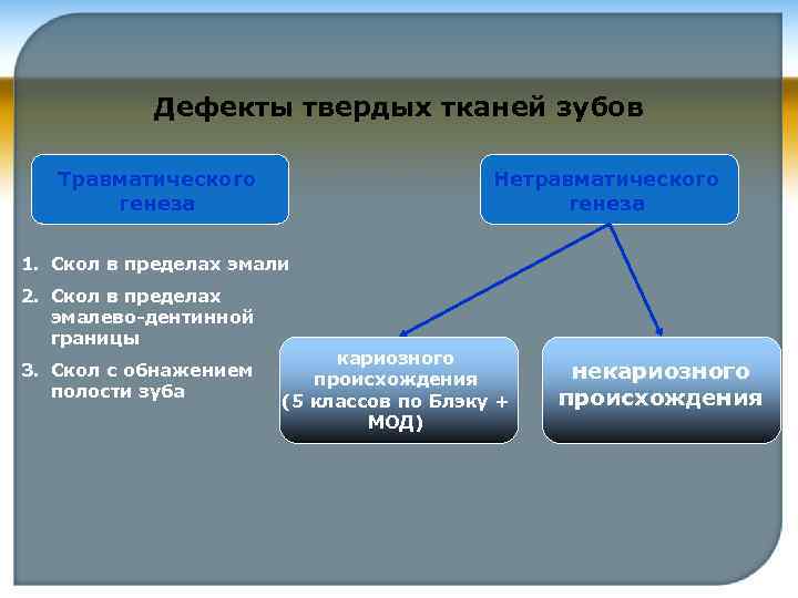 Патология твердых тканей. Классификация дефектов твердых тканей зубов. Классификация дефектов твердых тканей коронки зуба. Заболевания твердых тканей зубов классификация. Патология твердых тканей зуба.