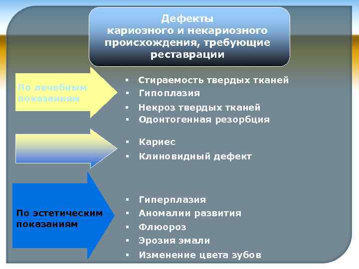 Дефекты кариозного и некариозного происхождения, требующие реставрации По лечебным показаниям § Стираемость твердых тканей