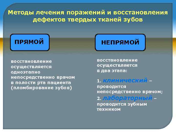 Методы лечения поражений и восстановления дефектов твердых тканей зубов ПРЯМОЙ восстановление осуществляется одноэтапно непосредственно