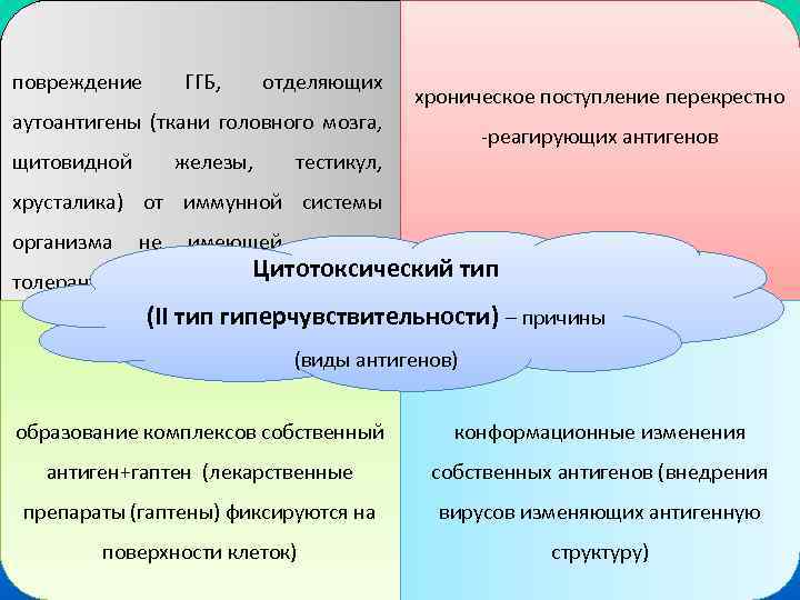 повреждение ГГБ, отделяющих аутоантигены (ткани головного мозга, щитовидной железы, хроническое поступление перекрестно -реагирующих антигенов