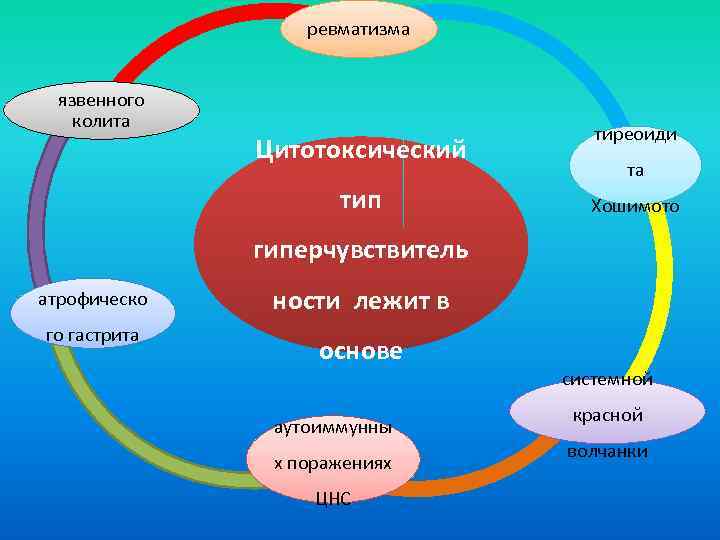 ревматизма язвенного колита Цитотоксический тип тиреоиди та Хошимото гиперчувствитель атрофическо го гастрита ности лежит