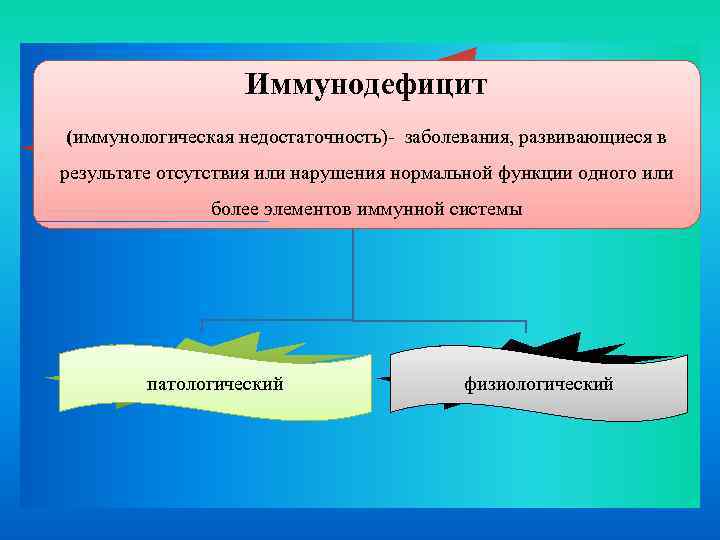 Иммунодефицит (иммунологическая недостаточность)- заболевания, развивающиеся в результате отсутствия или нарушения нормальной функции одного или