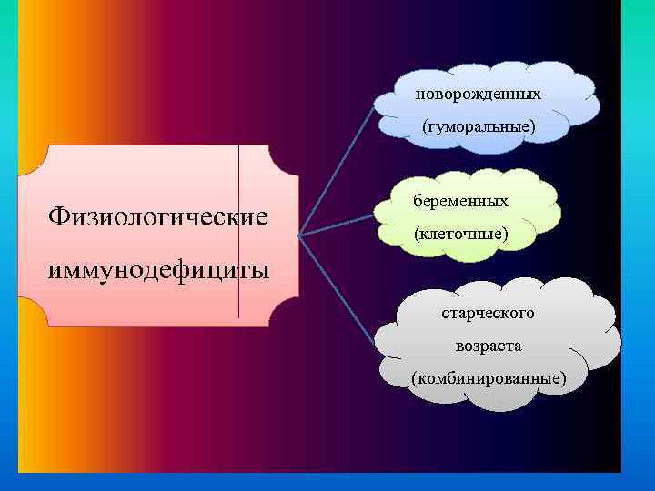 новорожденных (гуморальные) Физиологические беременных (клеточные) иммунодефициты старческого возраста (комбинированные) 