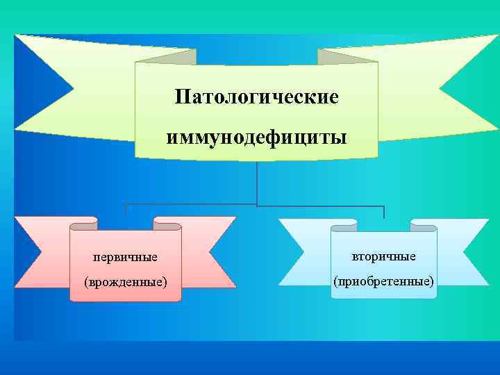 Патологические иммунодефициты первичные вторичные (врожденные) (приобретенные) 