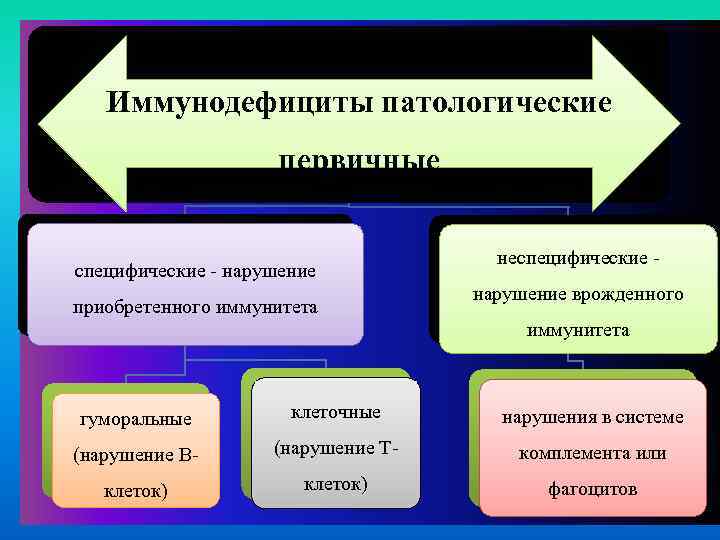 Иммунодефициты патологические первичные специфические - нарушение приобретенного иммунитета неспецифические нарушение врожденного иммунитета гуморальные клеточные