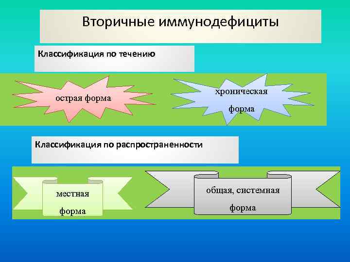 Вторичные иммунодефициты иммунология презентация