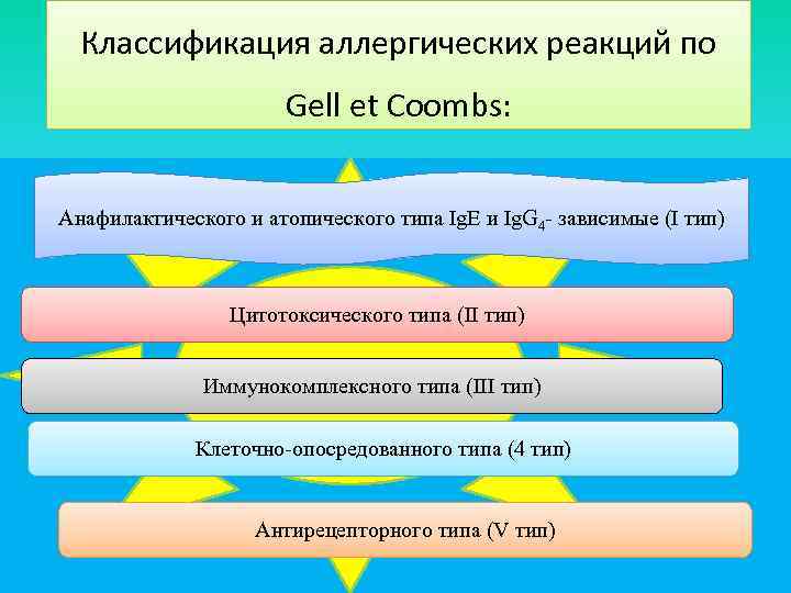 Классификация аллергических реакций по Gell et Coombs: Анафилактического и атопического типа Ig. E и