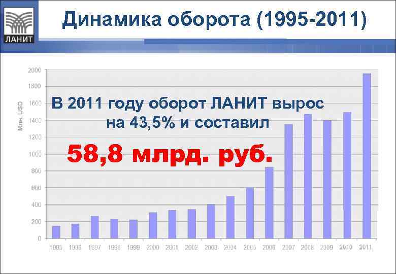 Динамика оборота (1995 -2011) В 2011 году оборот ЛАНИТ вырос на 43, 5% и