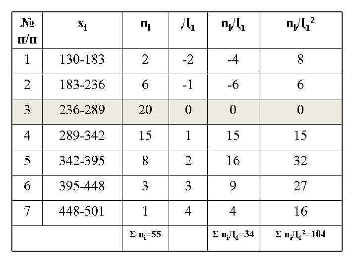 № п/п 1 xi ni Д 1 n i Д 12 130 183 2