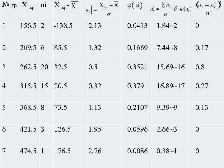 № гр Хi cр ni Xi ср φ(ui) 1 156. 5 2 138. 5