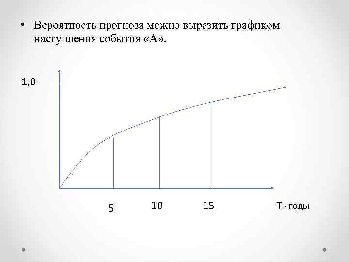  • Вероятность прогноза можно выразить графиком наступления события «А» . 1, 0 5